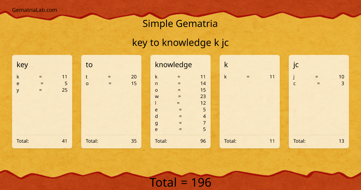 key to knowledge k jc in simple Gematria